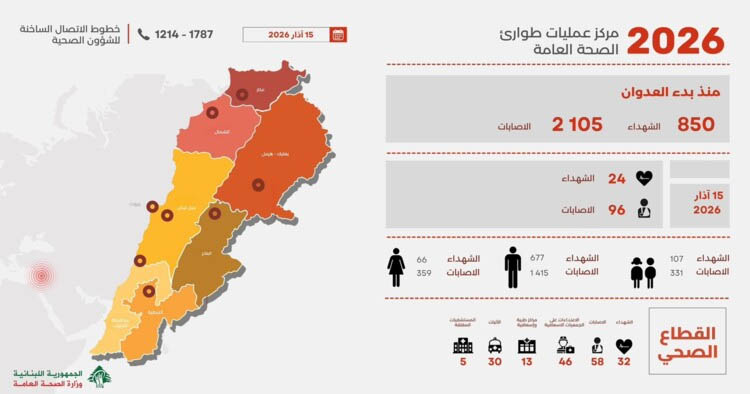 حصيلة محدثة للضحايا منذ مطلع شهر آذار